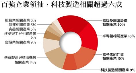 百大華商領袖排名|2024台灣企業領袖100強〉聯詠何泰舜奪得桂冠！台積電市值成長。